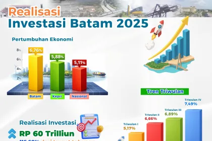Infografis BP Batam